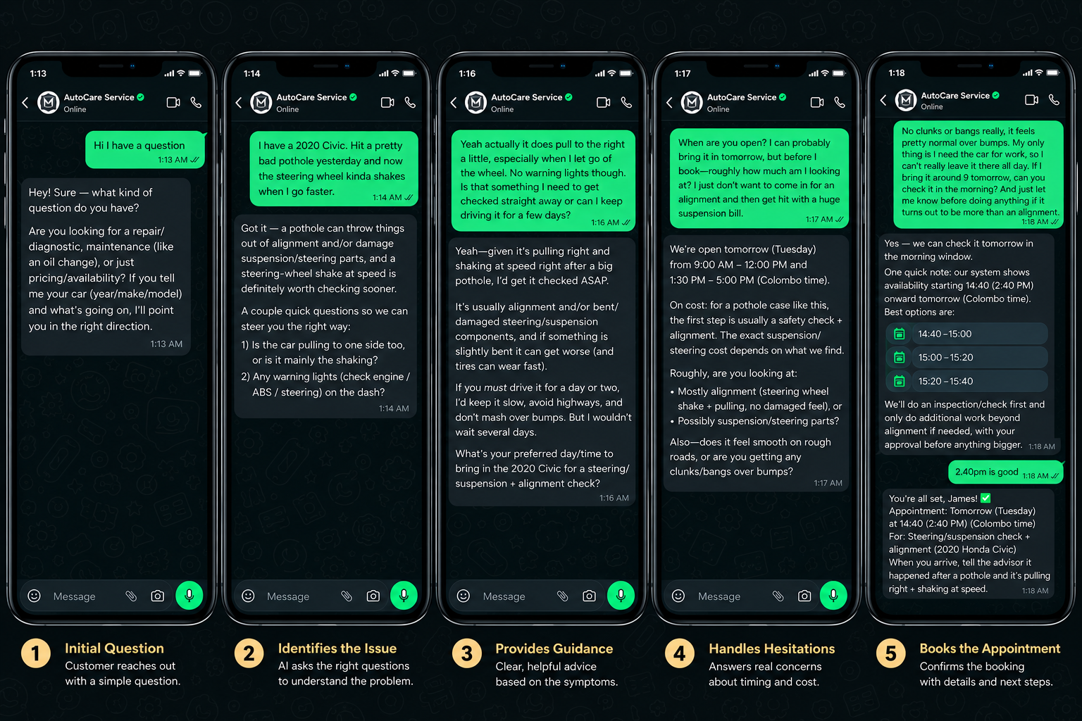 Five WhatsApp conversation stages: initial question, identifying the issue, providing guidance, handling hesitations and booking the appointment.